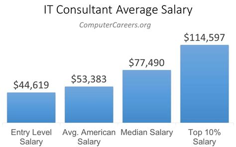 it consultant salary